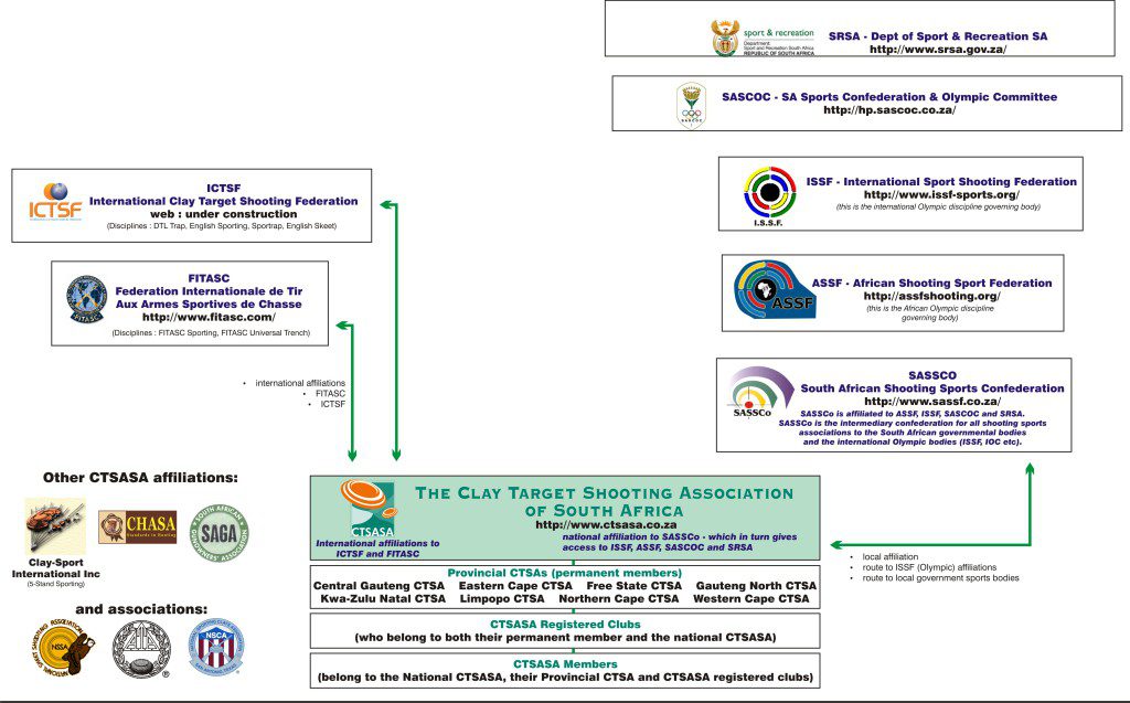 Shooting Sports Organogram